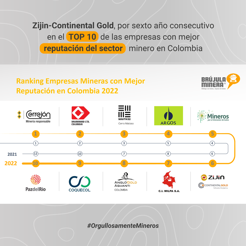 大陆黄金连续6年位列哥伦比亚矿业声誉排行榜前十