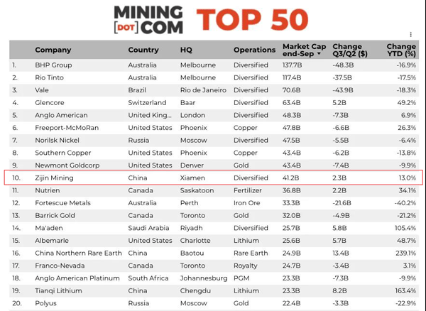 紫金矿业跻身全球矿企市值10强
