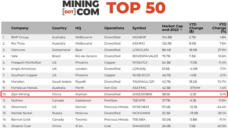 紫金矿业市值位列全球矿企50强第十
