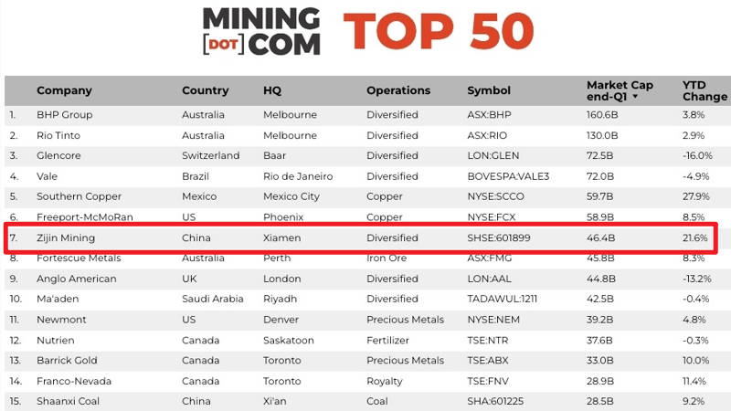 紫金矿业市值位列全球矿企50强第七位