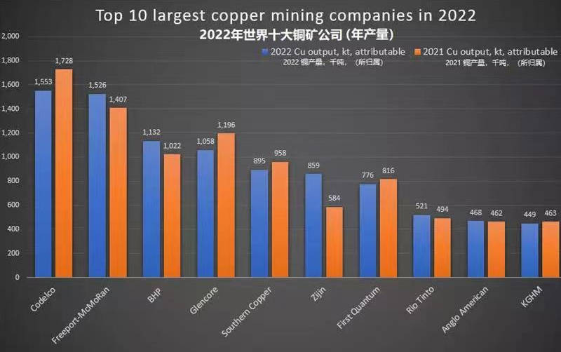 矿业汇丨全球十大铜矿商格局将重塑