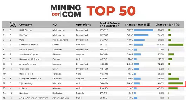 紫金矿业市值居2020全球矿业公司50强第12位