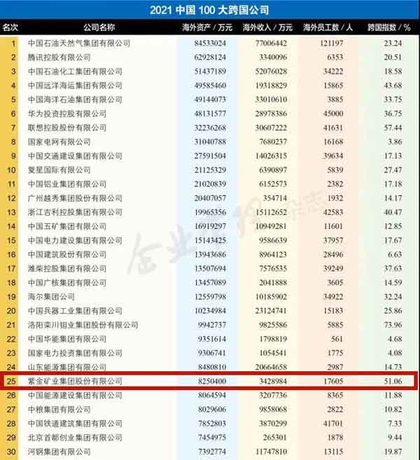 紫金矿业位居中国100大跨国企业第25位