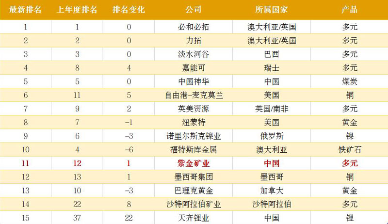 紫金矿业位居普华永道2022全球矿企40强第11位