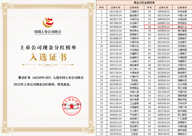紫金矿业现金分红居A股上市公司第38位